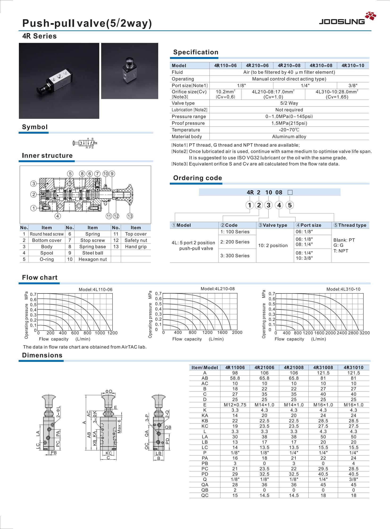 4R series valve